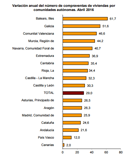 situación mercado inmobiliario 2016 junio compra venta vivienda comunidades
